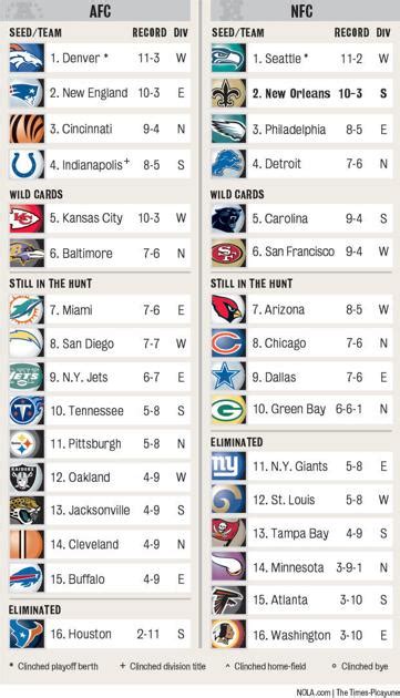 new orleans saints division standings|number 99 on the saints.